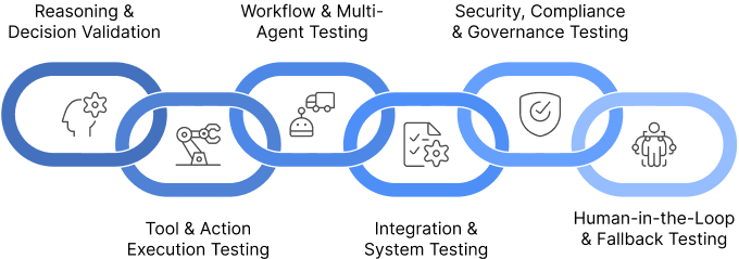 The AI Agent QA & Testing Framework (End-to-End)